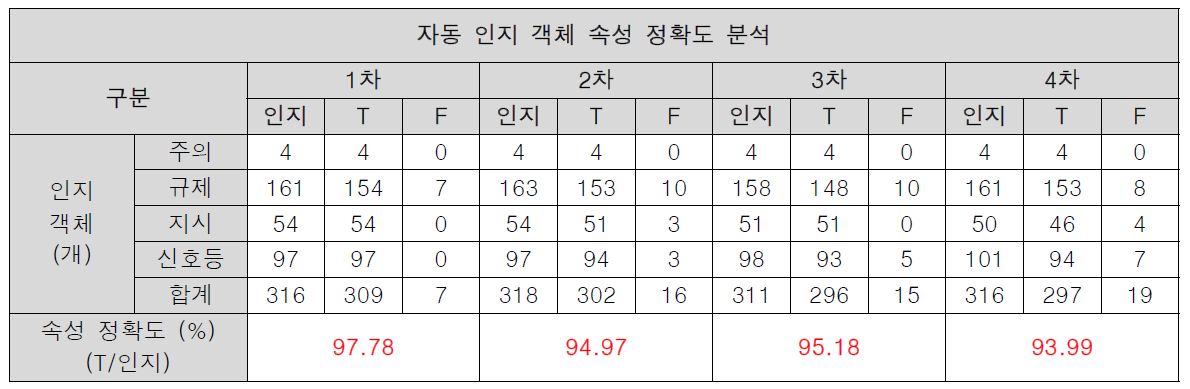 속성 정확도 분석 결과