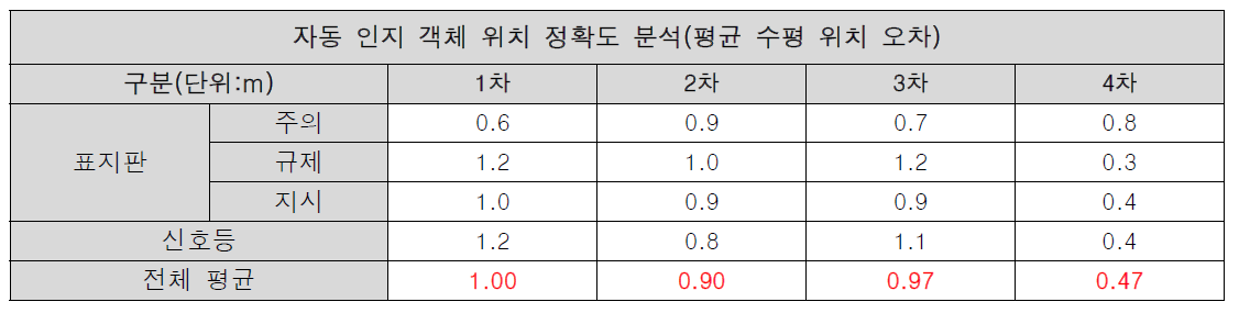 위치 정확도 분석 결과