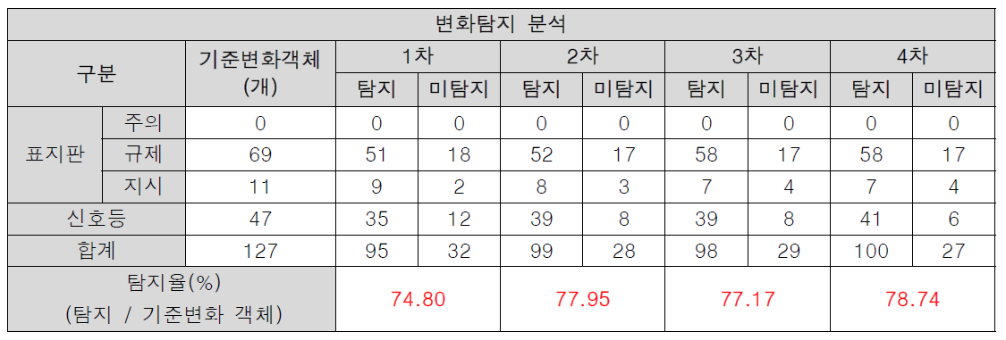 변화탐지율 분석 결과