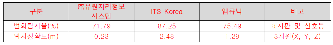 테스트 결과 비교