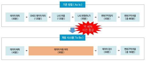 작업 공정 비교 결과