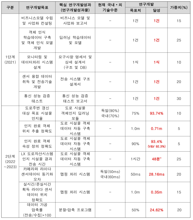 정성성과 달성 여부