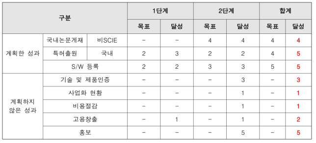 정량적 연구개발성과