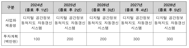 5년간 투자 계획 금액