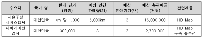 예상 판매 계획