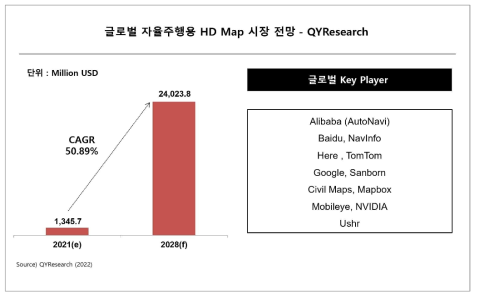 QYResearch의 글로벌 자율주행용 HD Map 시장 전망