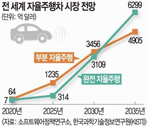 자율주행차 세계시장 전망