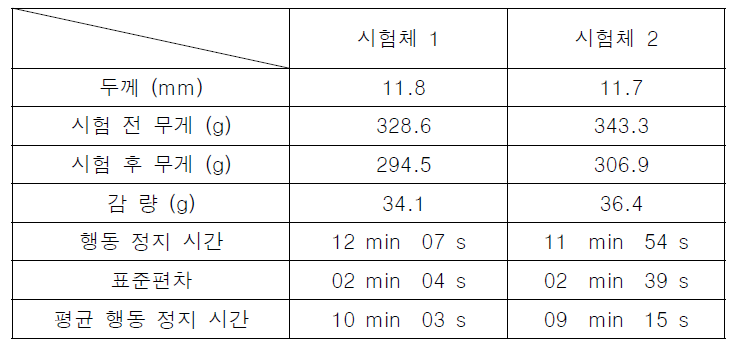 가스 유해성 시험 결과