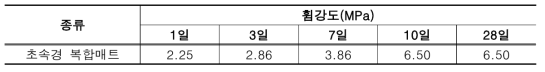 휨강도시험 결과