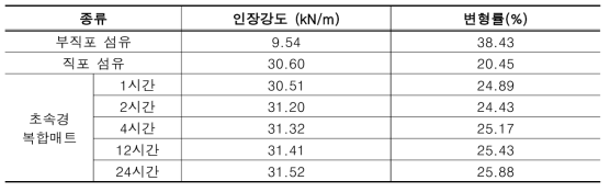 인장강도시험 결과