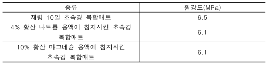 내화학성 시험 결과