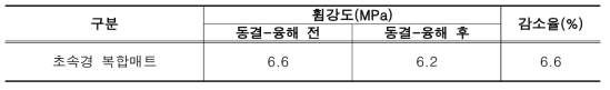 동결-융해 저항성 시험 결과