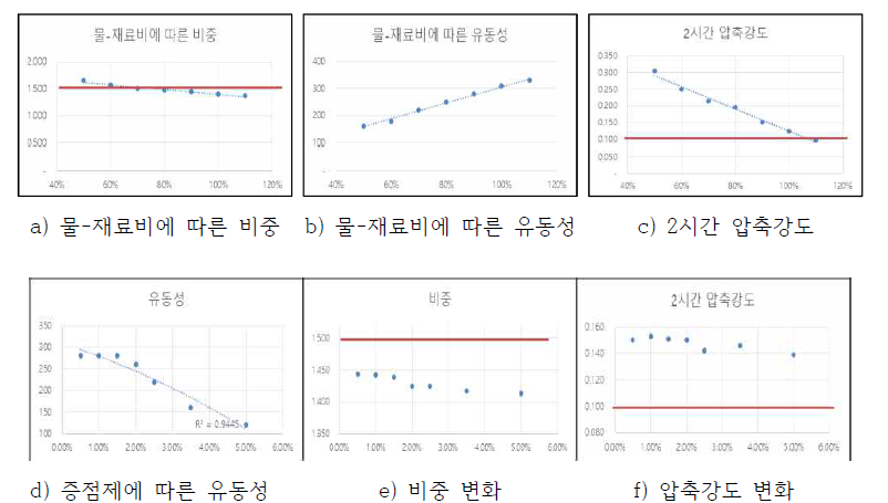 급속시공 채움재 실험결과 : 비중 1.5 이하 / 2시간 압축강도 0.1MPa 이상