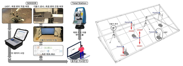 개발 모니터링 시스템 실대형 실험