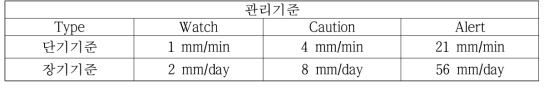 철도사면 관리기준 제안