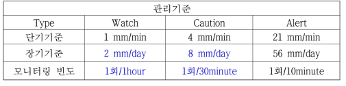 철도사면 모니터링 빈도