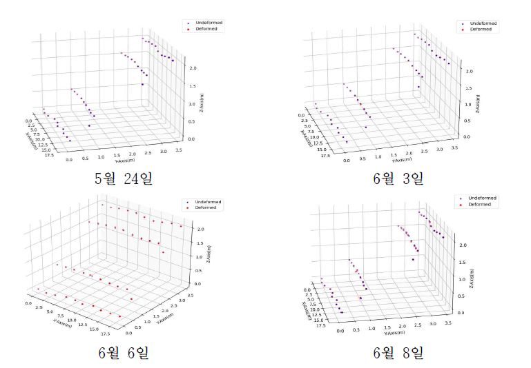 철도사면 모니터링 프로그램 3D 그래프