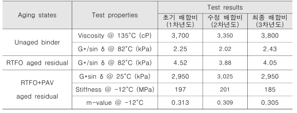 고무아스팔트바인더 시험 결과