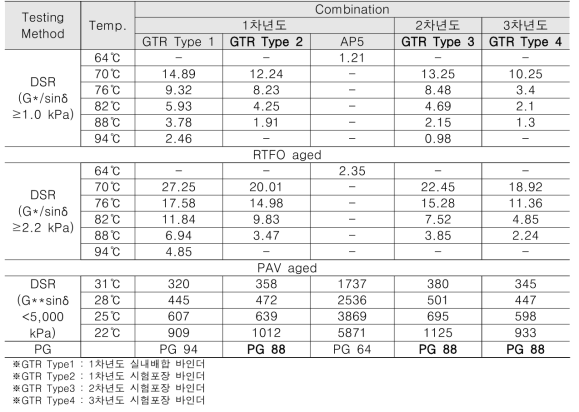 동적 전단 유동 시험 결과