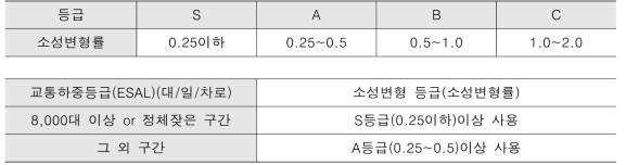 SMA 사용등급기준