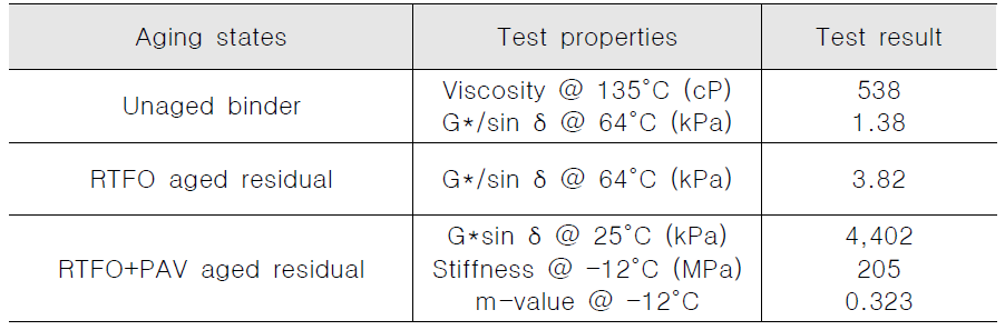 Properties of base asphalt binder (PG 64-22)