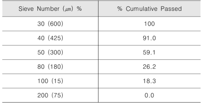 Gradation of GTR used in this study