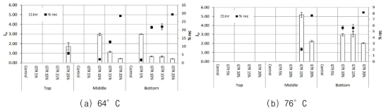 Jnr and % rec of the GTR asphalt binders of top, middle and bottom parts after conditioning