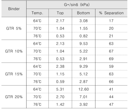 Separation index from G*/sinδ of GTR binder