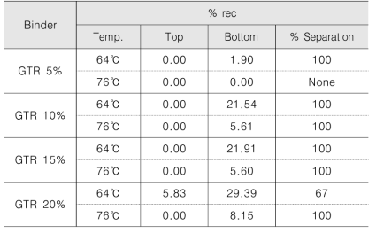 Separation index from % rec of GTR binder