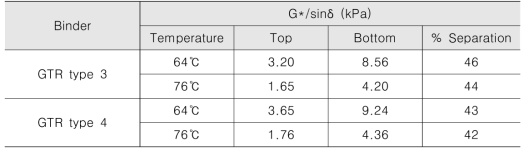 Separation index from G*/sinδ of PG82-22 GTR binder