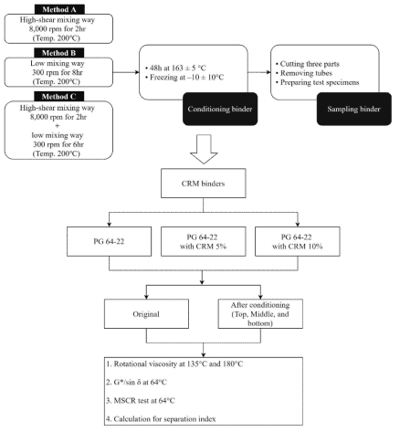 Flow chart of experimental design procedures