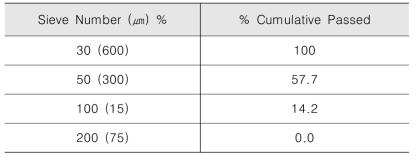 Gradation of GTR used in this study