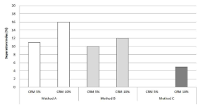 Separation index from G*/sin δ