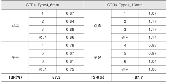 인장강도비 결과