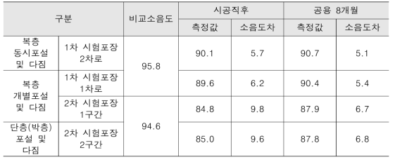 표층 단면 구성별 소음저감성능 (단위:dB(A))