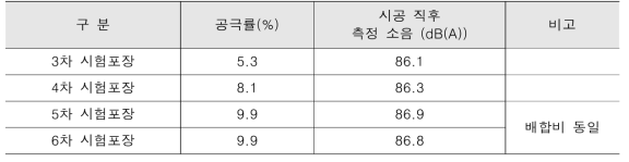 시험포장구간의 공극률과 측정소음도