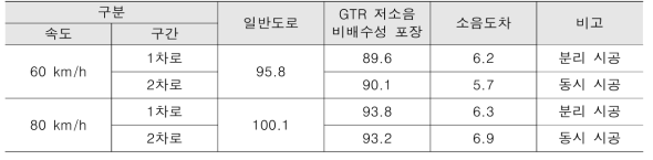 시공 직후의 소음도 (측정일 : 2021.07.28., 기온 : 38℃) 단위 : dB(A)