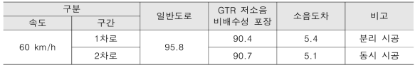 공용 8개월 후 소음도 (측정일 : 2022.03.24., 기온 : 18℃) 단위 : dB(A)