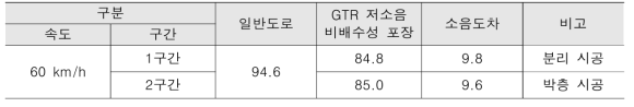 시공 직후의 소음도 (측정일 : 2021.08.27., 기온 : 26℃) 단위 : dB(A)