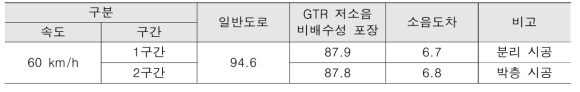 공용 8개월 후 소음도 (측정일 : 2022.03.24., 기온 : 18℃) 단위 : dB(A)