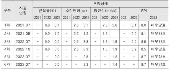 시험포장구간의 연도별 노면상태