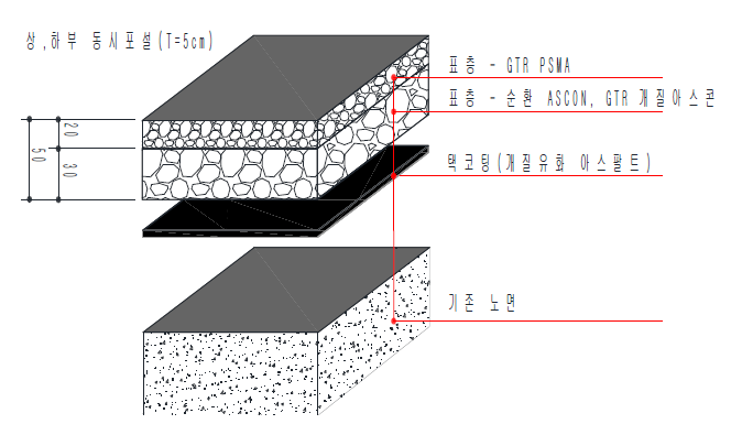 고내구성 복층 저소음비배수성 아스팔트 포장 기술 개념