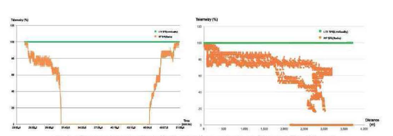 Telemetry bg comparisα101 LTE and RFcαnmll1icalion (Left: 끼me. RIφt: Distance)