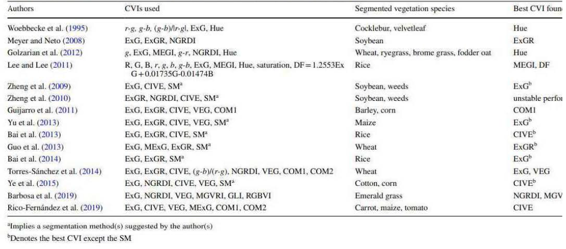 A sununary of comparali냉 sludies for evaluating lhe segmentatioll performance of dilTerenl CVls