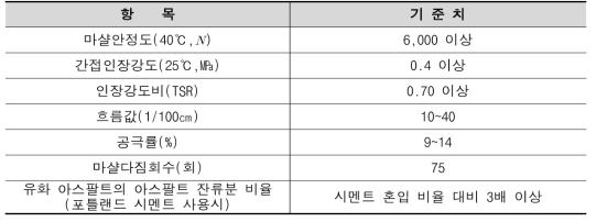 순환상온아스팔트 혼합물의 품질기준