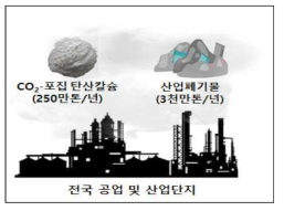 산업 CO2 포집 탄산칼슘(CaCO3) 활용