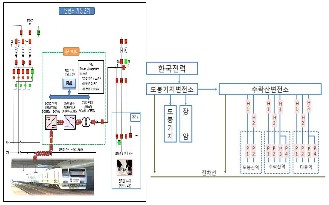 수락산변전소 전력계통도