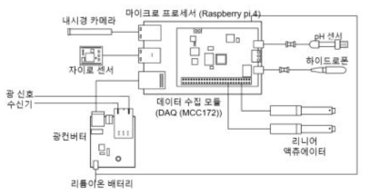 센서 데이터 수집을 위한 전장 구성