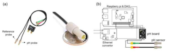 유해물질 감지 모듈 개발을 위한 pH 센서 운용. (a) 마이크로 pH 센서 (Atlas scientific 社). (b) 센서 운용을 위한 회로 구성도