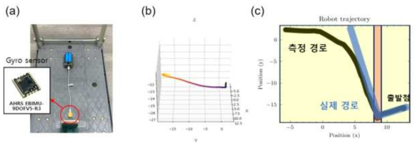 자이로 센서 데이터를 이용한 매핑 시험. (a) 맵핑 기능을 탑재한 자이로 센서. (b) 간이 이동장치를 이용한 매핑 시험 결과. (c) 실제 경로와 매핑 결과의 경로 비교